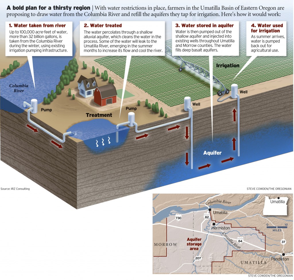 This graphic shows how Aquifer Recharge works in the Umatilla Basin. (Source: Oregonian)